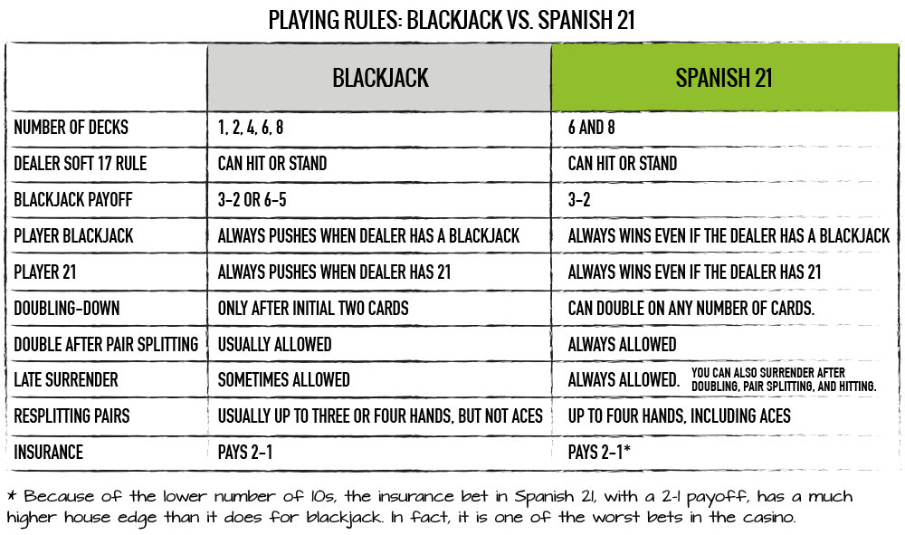 Blackjack Rules Dealer Has 21